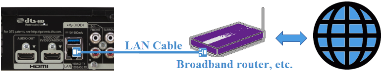 LAN cable connected to broadband Router, Router connected to internet