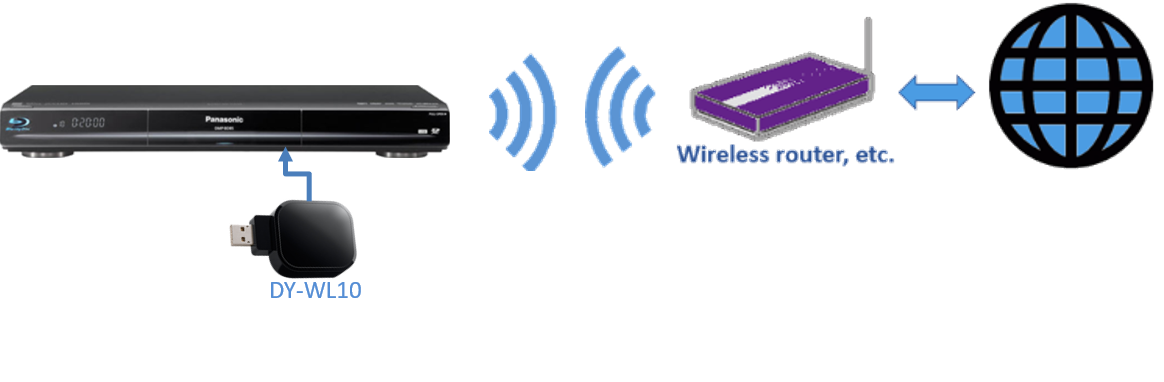 DY-WL10 connected to BluRay, wireless router connected to the internet