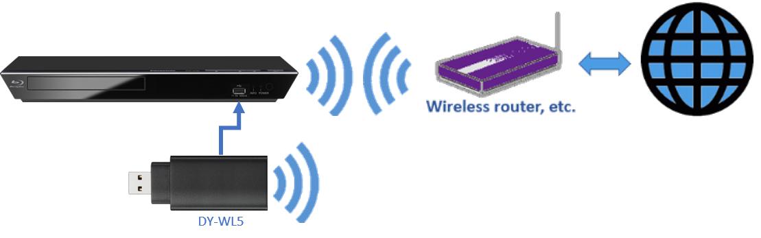 DY-WL5 connection to bluray to router to internet